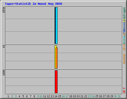 Tages-Statistik im Monat May 2026