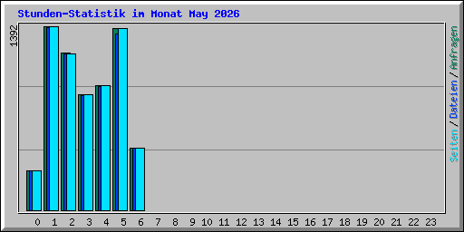 Stunden-Statistik im Monat May 2026